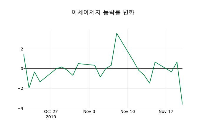 ▲지난 2주간의 등락률 변동정보