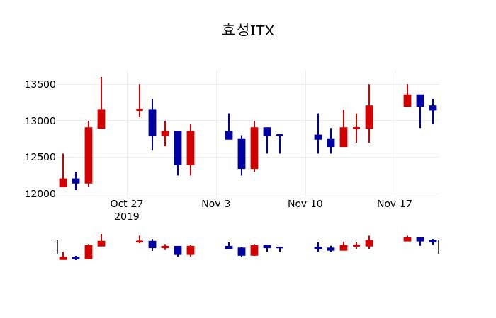 ▲지난 30영업일 동안 효성ITX 주가변동정보