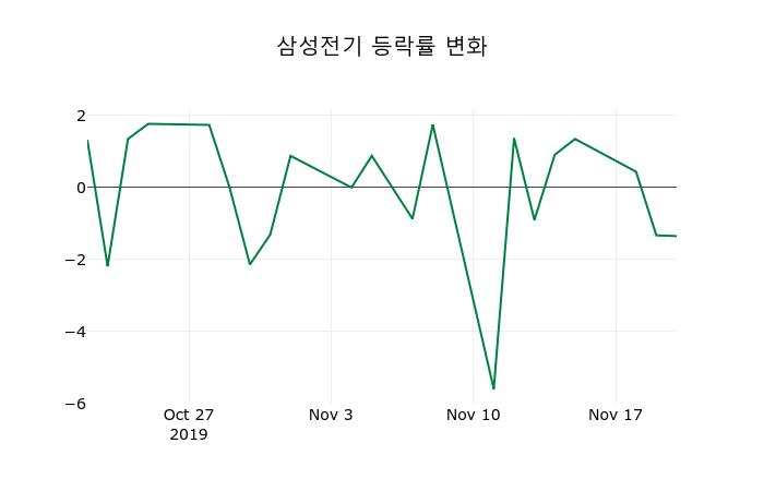 ▲지난 2주간의 등락률 변동정보
