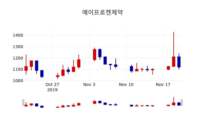 ▲지난 30영업일 동안 에이프로젠제약 주가변동정보