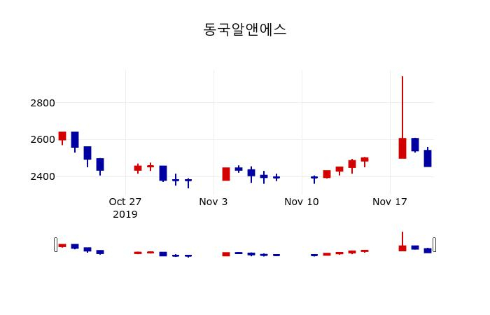 ▲지난 30영업일 동안 동국알앤에스 주가변동정보