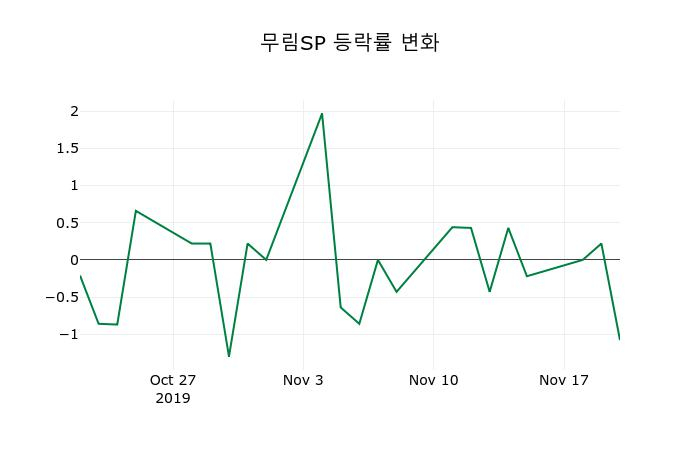 ▲지난 2주간의 등락률 변동정보