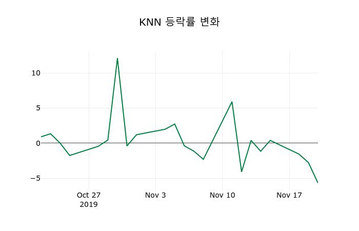 ▲지난 2주간의 등락률 변동정보