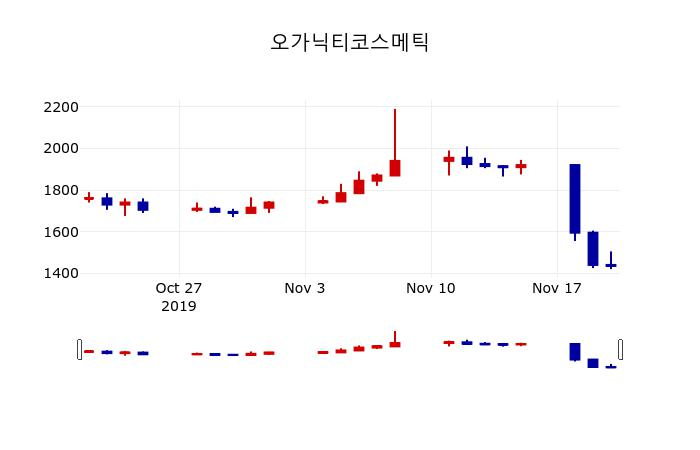 ▲지난 30영업일 동안 오가닉티코스메틱 주가변동정보