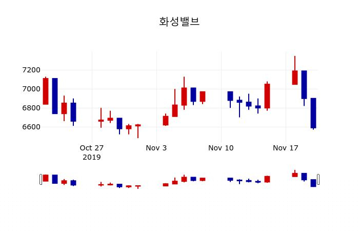 ▲지난 30영업일 동안 화성밸브 주가변동정보