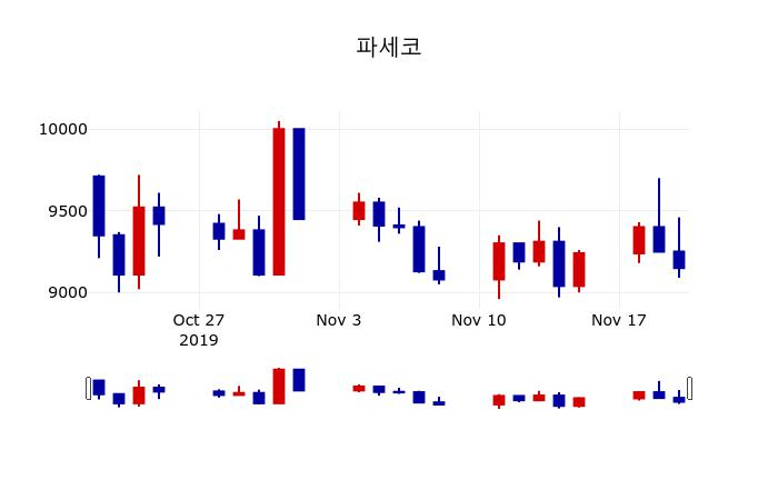 ▲지난 30영업일 동안 파세코 주가변동정보