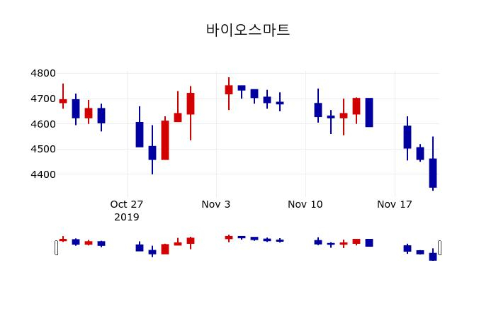 ▲지난 30영업일 동안 바이오스마트 주가변동정보