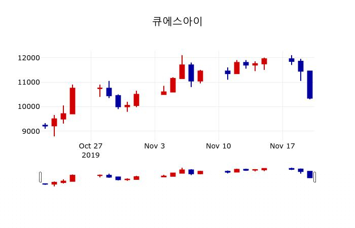 ▲지난 30영업일 동안 큐에스아이 주가변동정보
