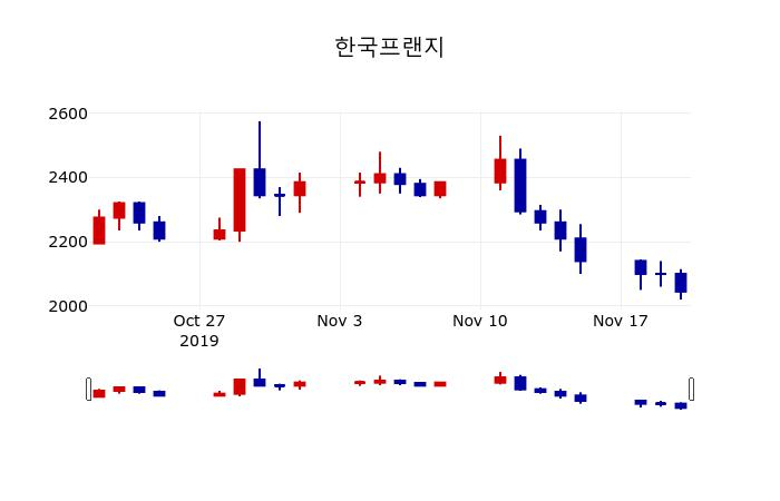 ▲지난 30영업일 동안 한국프랜지 주가변동정보