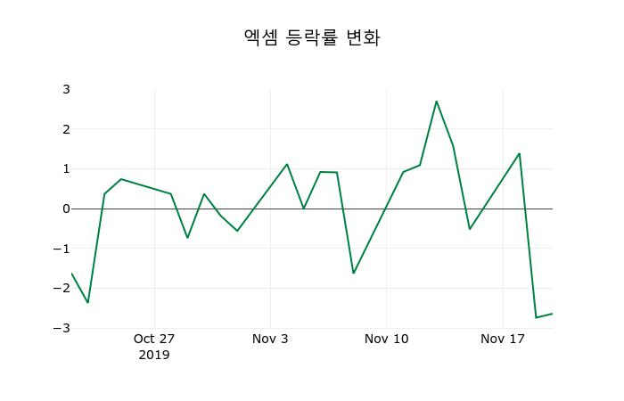 ▲지난 2주간의 등락률 변동정보