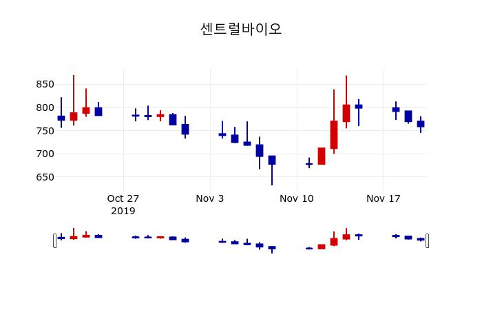 ▲지난 30영업일 동안 센트럴바이오 주가변동정보