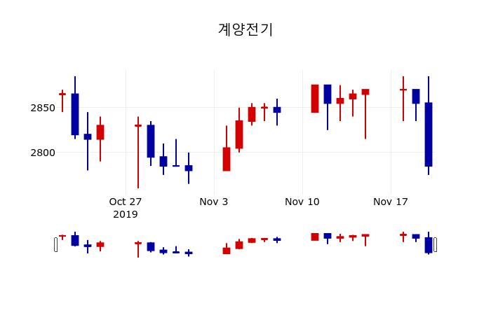 ▲지난 30영업일 동안 계양전기 주가변동정보