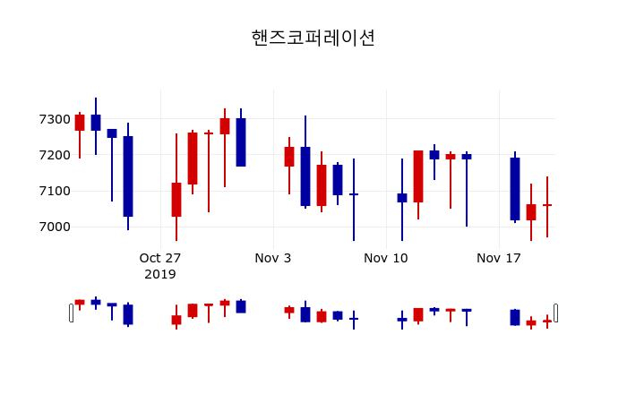 ▲지난 30영업일 동안 핸즈코퍼레이션 주가변동정보