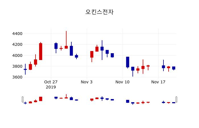 ▲지난 30영업일 동안 오킨스전자 주가변동정보