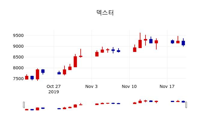 ▲지난 30영업일 동안 덱스터 주가변동정보