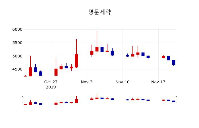 ▲지난 30영업일 동안 명문제약 주가변동정보