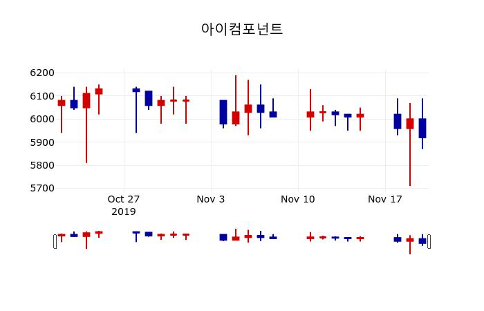 ▲지난 30영업일 동안 아이컴포넌트 주가변동정보