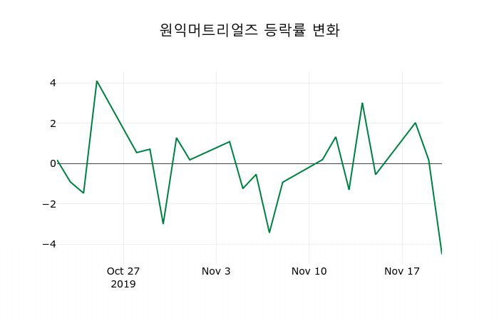▲지난 2주간의 등락률 변동정보