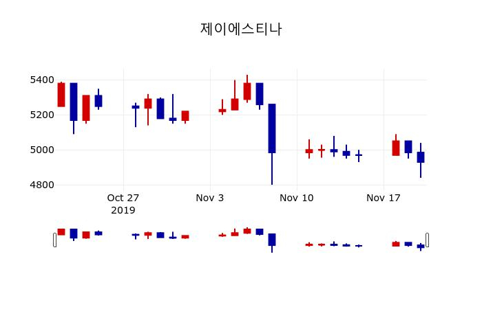▲지난 30영업일 동안 제이에스티나 주가변동정보