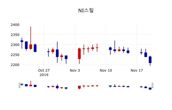 ▲지난 30영업일 동안 NI스틸 주가변동정보