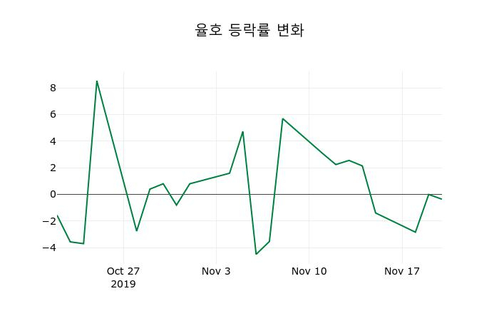 ▲지난 2주간의 등락률 변동정보