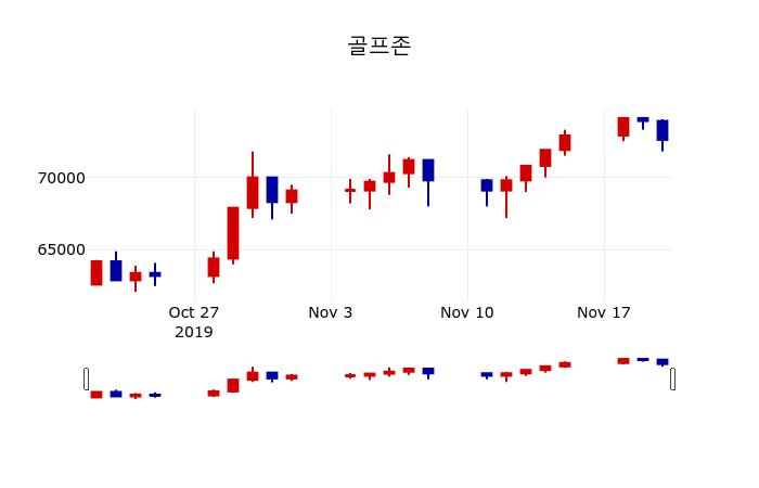 ▲지난 30영업일 동안 골프존 주가변동정보