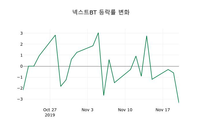 ▲지난 2주간의 등락률 변동정보