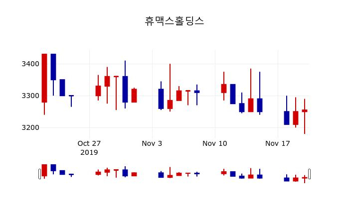 ▲지난 30영업일 동안 휴맥스홀딩스 주가변동정보