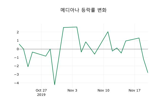 ▲지난 2주간의 등락률 변동정보