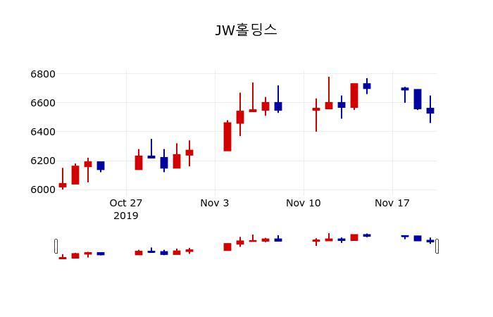 ▲지난 30영업일 동안 JW홀딩스 주가변동정보