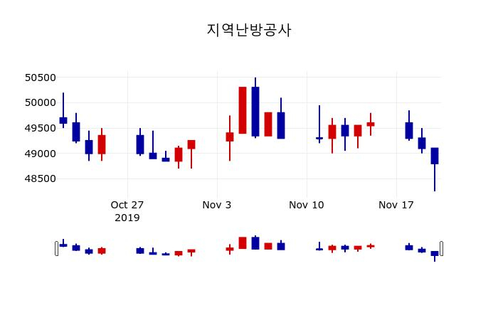 ▲지난 30영업일 동안 지역난방공사 주가변동정보