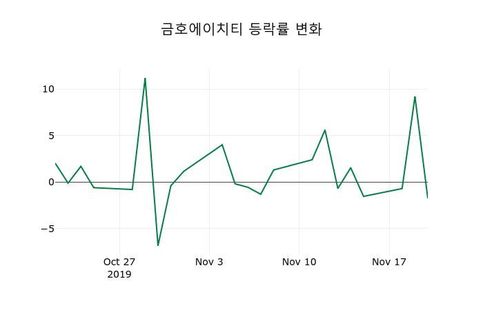 ▲지난 2주간의 등락률 변동정보