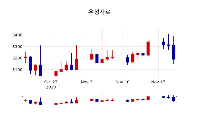 ▲지난 30영업일 동안 우성사료 주가변동정보