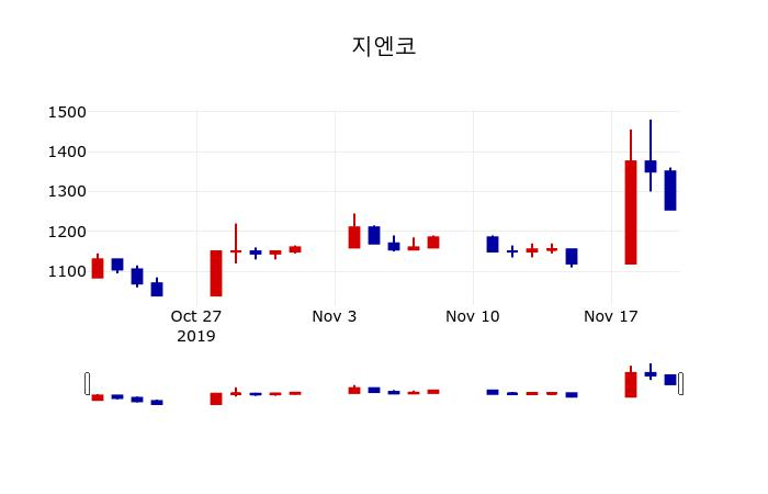 ▲지난 30영업일 동안 지엔코 주가변동정보