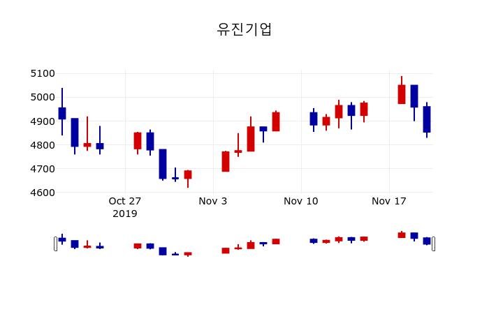 ▲지난 30영업일 동안 유진기업 주가변동정보