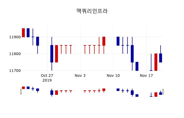 ▲지난 30영업일 동안 맥쿼리인프라 주가변동정보