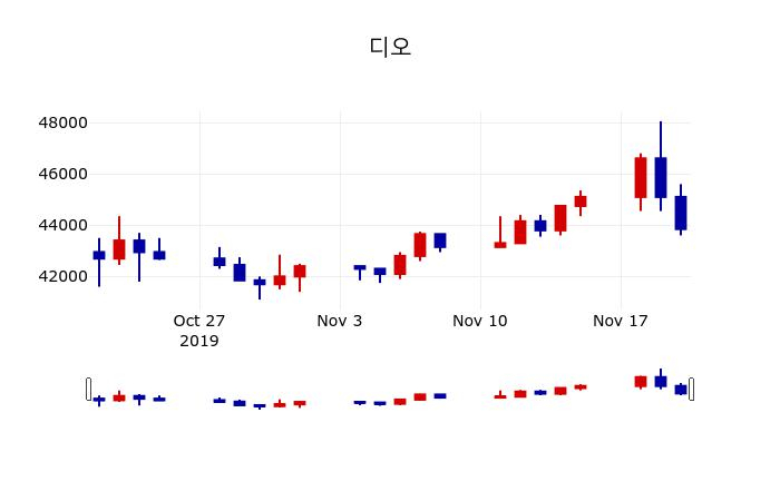 ▲지난 30영업일 동안 디오 주가변동정보