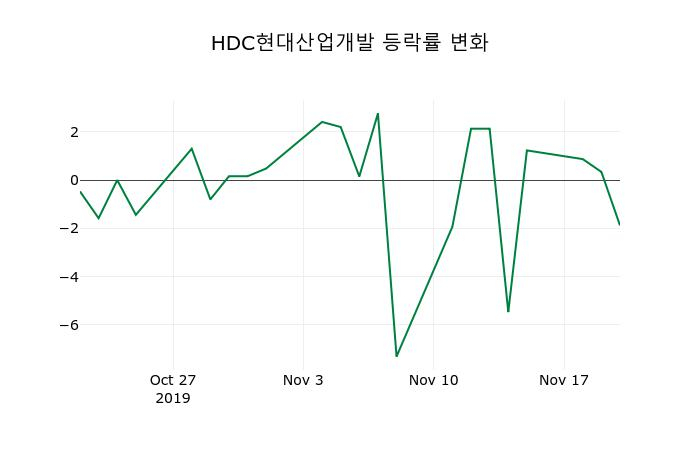 ▲지난 2주간의 등락률 변동정보