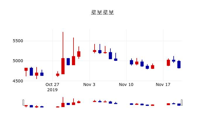 ▲지난 30영업일 동안 로보로보 주가변동정보