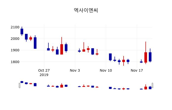▲지난 30영업일 동안 엑사이엔씨 주가변동정보