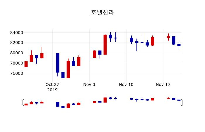 ▲지난 30영업일 동안 호텔신라 주가변동정보