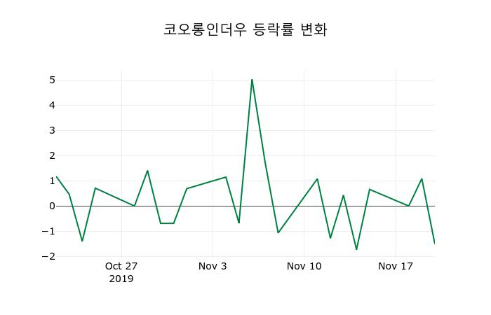 ▲지난 2주간의 등락률 변동정보