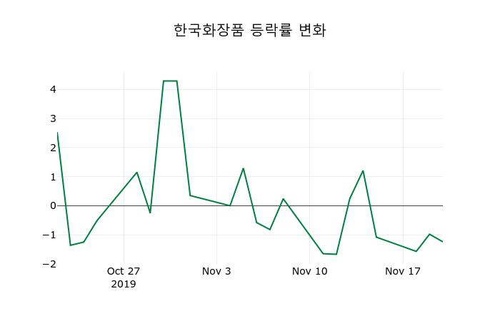 ▲지난 2주간의 등락률 변동정보