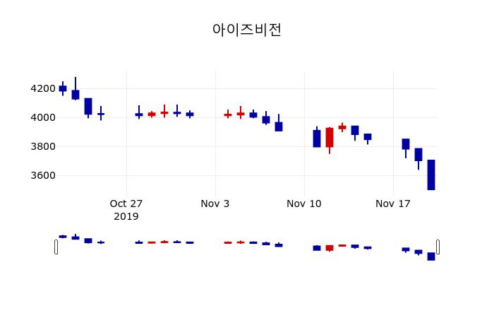 ▲지난 30영업일 동안 아이즈비전 주가변동정보