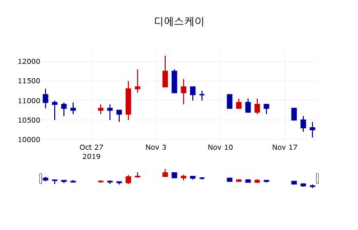 ▲지난 30영업일 동안 디에스케이 주가변동정보