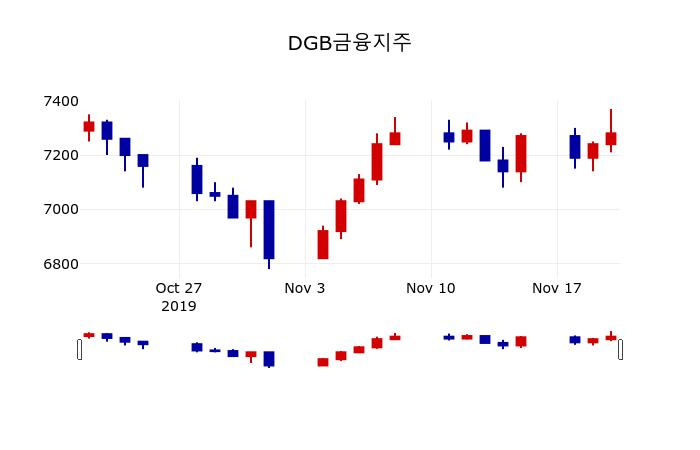 ▲지난 30영업일 동안 DGB금융지주 주가변동정보