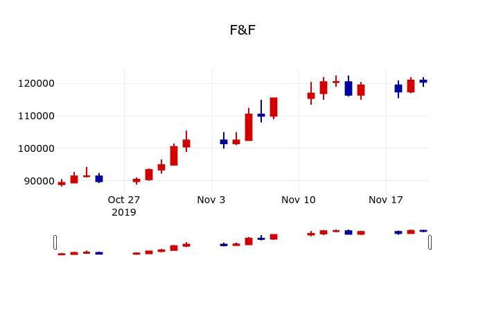 ▲지난 30영업일 동안 F&F 주가변동정보