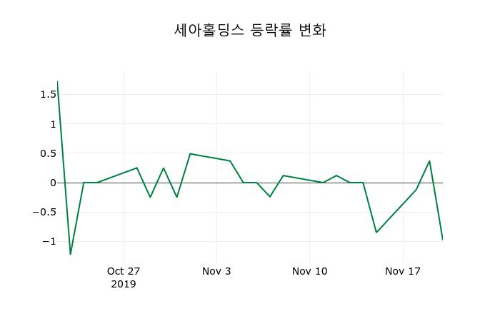 ▲지난 2주간의 등락률 변동정보