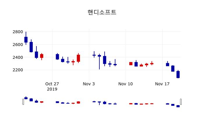 ▲지난 30영업일 동안 핸디소프트 주가변동정보