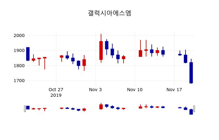 ▲지난 30영업일 동안 갤럭시아에스엠 주가변동정보